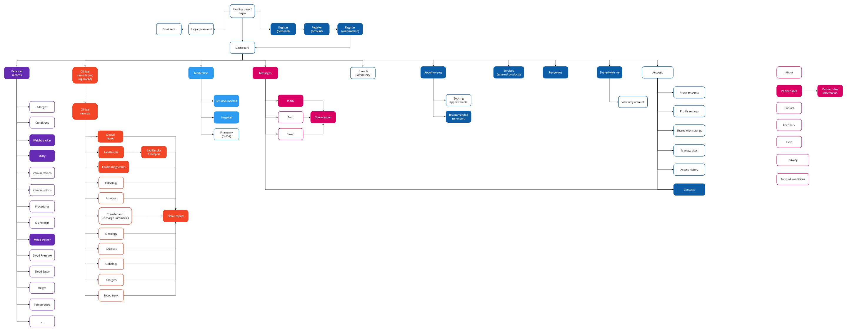 MyChart information Architecture